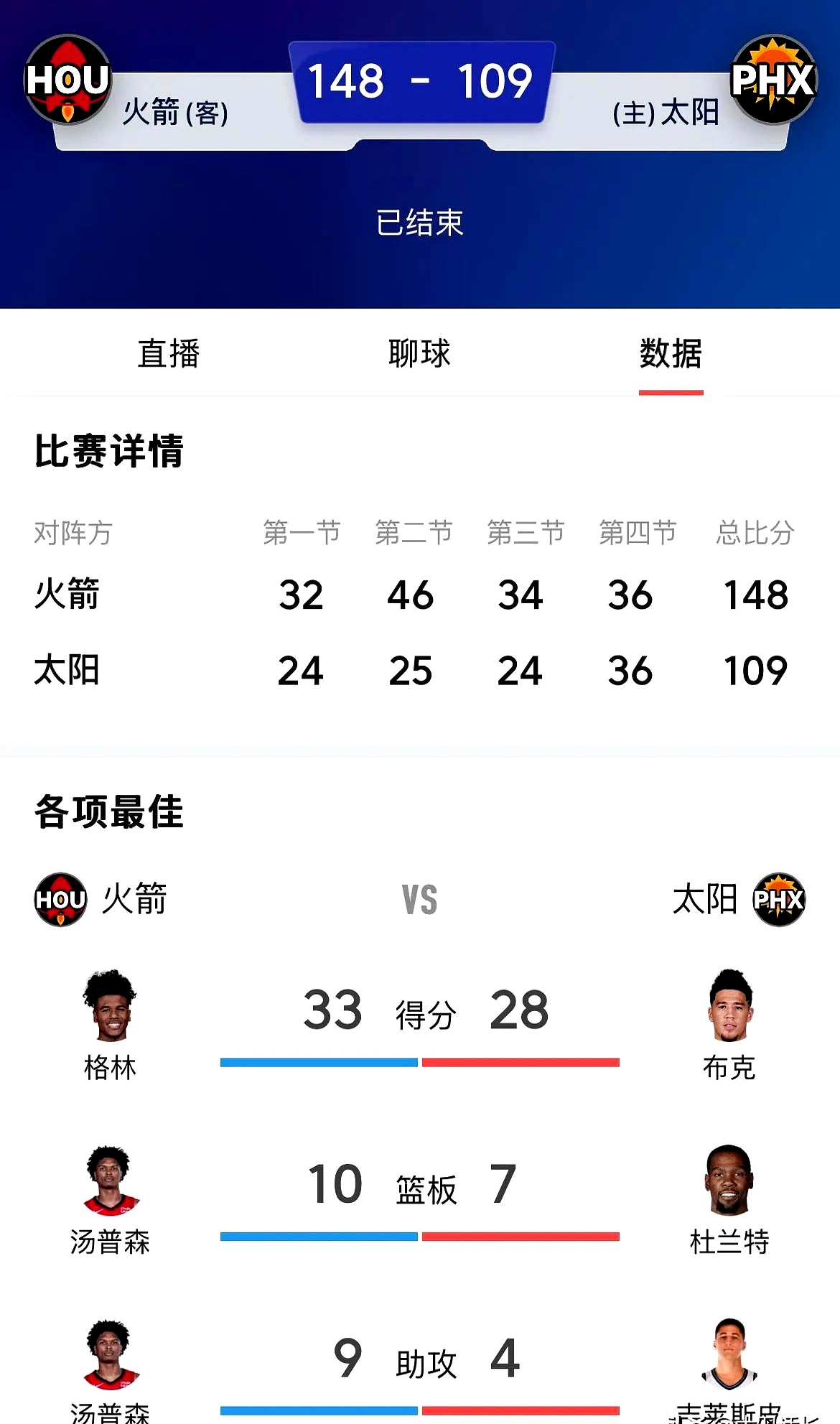 太阳逆转取胜湖人，继续稳坐西部前列的简单介绍